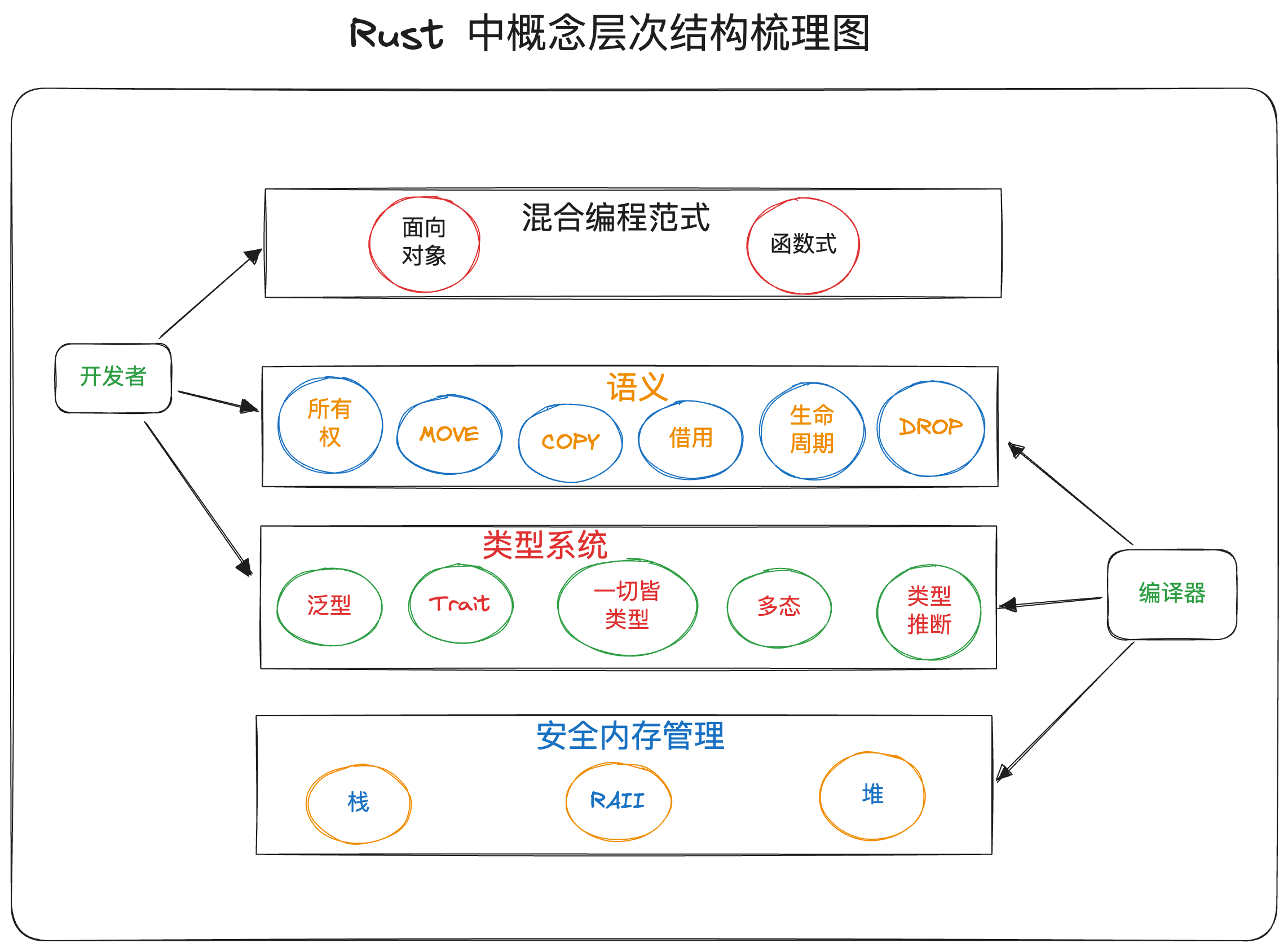 Rust 中概念层次结构梳理图